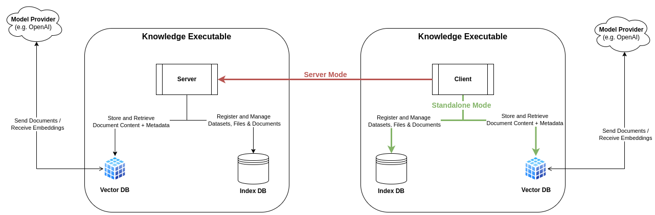 Knowledge Architecture