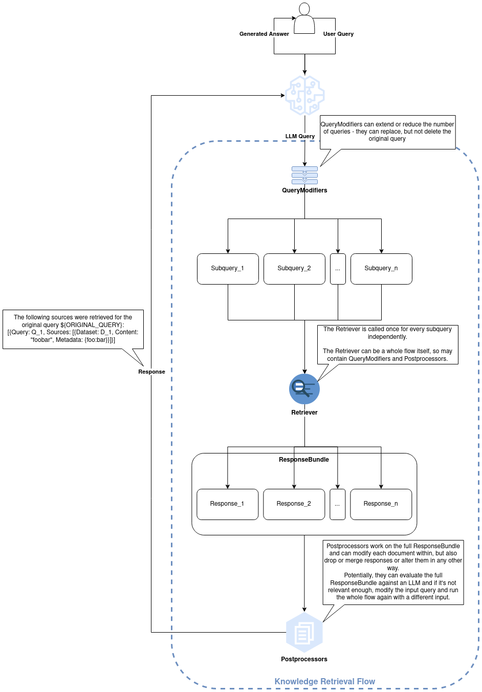 Retrieval Flow Architecture